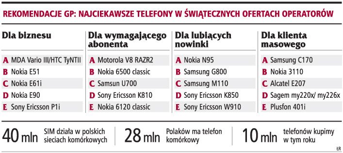 iPhone pod choinkę jeszcze nie w tym roku