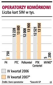 W tym roku w Polsce przybędzie ponad 5 mln kart SIM
