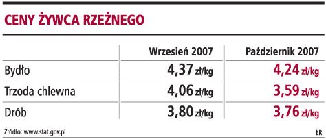 <strong>Ceny</strong> <strong>żywca</strong> na rynku w przyszłym roku mogą wzrosnąć
