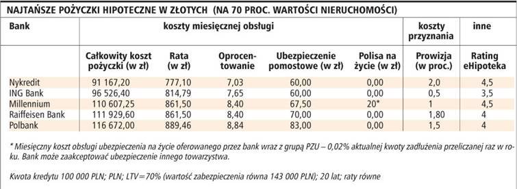 Pożyczki droższe niż <strong>kredyty</strong> <strong>hipoteczne</strong> o 1,5-2 pkt proc.