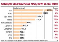 Na <strong>ubezpieczenie</strong> mienia wydamy w tym roku 20 mld zł