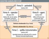 Oszustwo karuzelowe w VAT