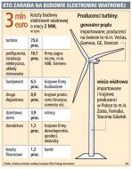 Farmy wiatrowe dadzą zarobić 11 mld euro
