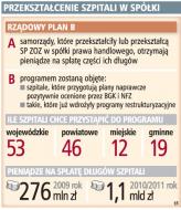 Przekształcenie szpitali w spółki