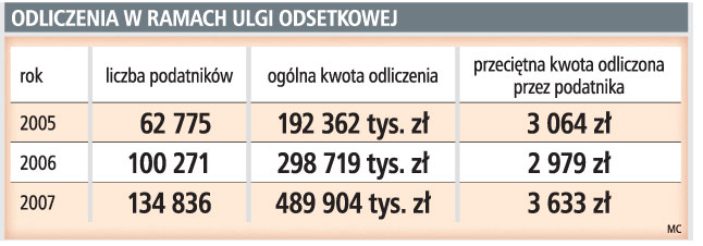 Odliczanie w ramach ulgi odsetkowej