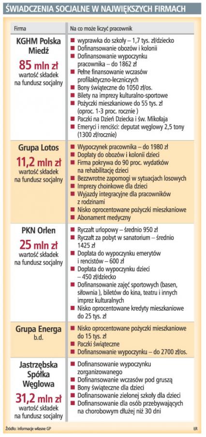 8 mld zł wydają pracodawcy na działalność <strong>socjalną</strong> w ciągu roku