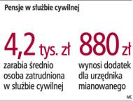 "180 tys. zł kosztuje wykształcenie urzędnika"