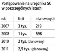 "180 tys. zł kosztuje wykształcenie urzędnika"