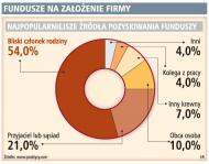 Fundusze na założenie firmy
