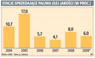 Stacje benzynowe wciąż oszukują klientów