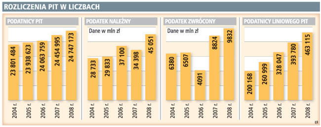 Podatnicy odliczyli ponad 6 mld zł <strong>ulgi</strong> <strong>na</strong> <strong>dziecko</strong>