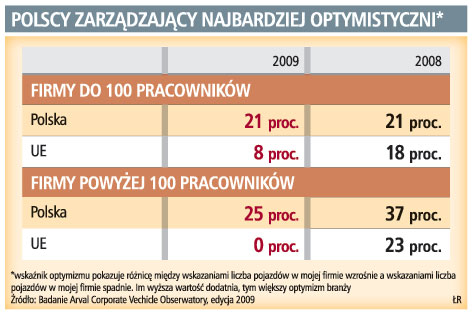 O 48 proc. skurczył się rynek leasingu pojazdów