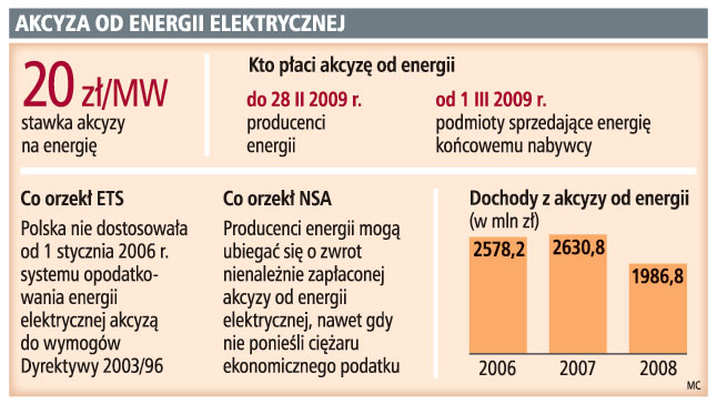 Minister na zwrocie akcyzy od energii zaoszczędzi 9 mld zł