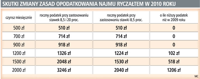 Skutki zmiany zasad opodatkowania najmu ryczałtem w 2010 roku