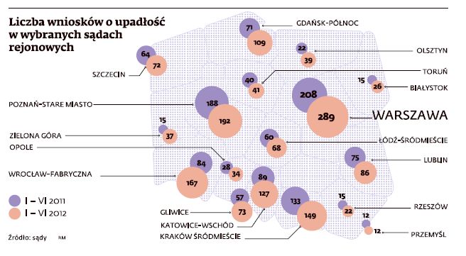 Lawina upadłości zalewa Polskę. Duże firmy zwijają się z rynku