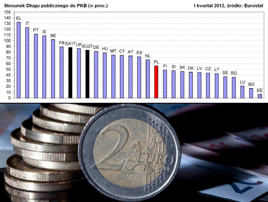 Polski dług publiczny spada - wbrew unijnym trendom