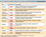 Ranking najlepszych kont oszczędnościowych