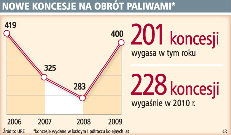 Bez inwestycji ekologicznych w ciągu czterech lat zniknie tysiąc stacji paliw