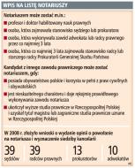 Wpis na listę notariuszy