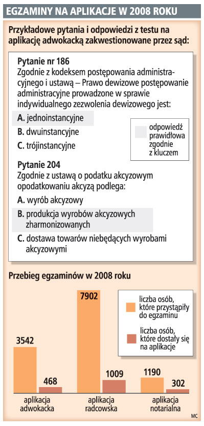 Sądy dyskwalifikują coraz więcej pytań testowych z egzaminu na <strong>aplikacje</strong> prawnicze