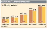 Najem mieszkania w Warszawie