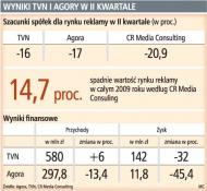 Wyniki TVN i Agory w II kwartale
