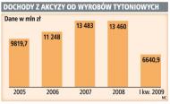 Palacze nie chcą kupować <strong>papierosów</strong> z dodatkową akcyzą