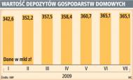 Wartość depozytów gospodarstw domowych