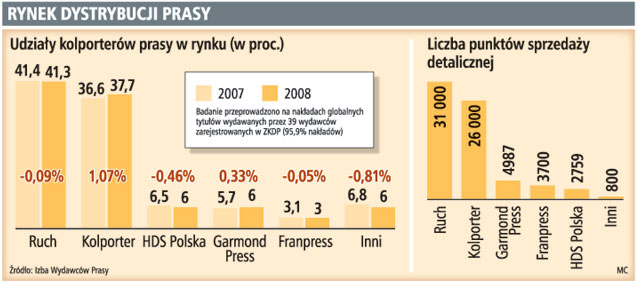 Rynek dystrybucji prasy