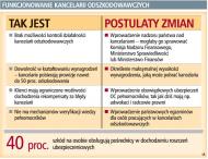 Kancelarie <strong>odszkodowawcze</strong> pobierają zawyżone prowizje