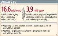 Dotacje z UE