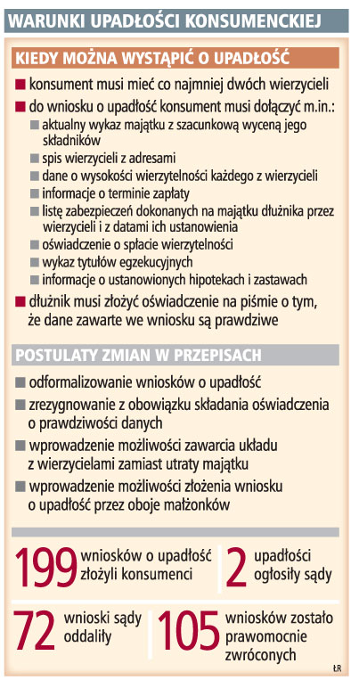 Do <strong>ogłoszenia</strong> upadłości konsumenckiej trzeba mieć majątek i dochody