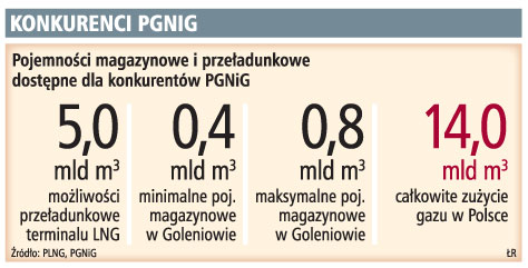 Konkurenci PGNIG