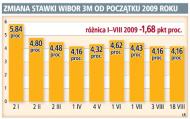 Banki znów <strong>pożyczają</strong> sobie <strong>pieniądze</strong>, nawet na rok