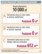 Skutki finansowe przekazania darowizny