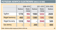 Potrzeba nowych elektrowni (moce w MW)