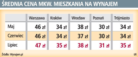 W wakacje trudno znaleźć tanie mieszkanie na <strong>wynajem</strong>