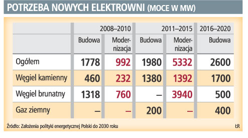 Za rok plan przydziału darmowych praw do CO2