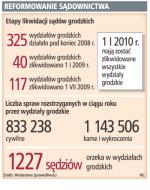 Likwidacja sądów grodzkich wywołuje chaos i opóźnienia <strong>w</strong> kończeniu spraw