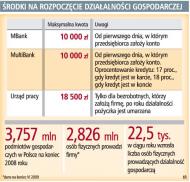 Środki na rozpoczęcie działalności gospodarczej