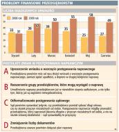 Firmy wolą upaść, zamiast wszcząć proces <strong>naprawczy</strong>