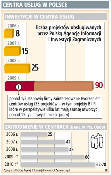 Rząd blokuje inwestycje w centra księgowe