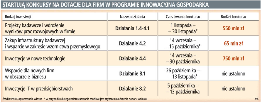 Startują konkursy na dotacje dla firm w programie innowacyjna gospodarka