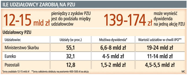 <strong>PZU</strong> może wypłacić 15 mld zł <strong>dywidendy</strong>