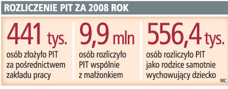 Rozliczenie PIT za 2008 rok
