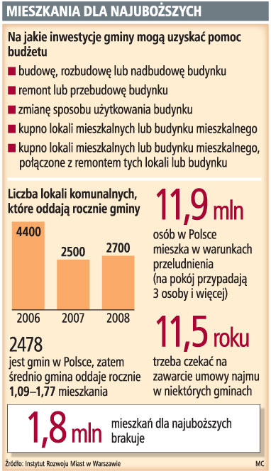 <strong>Mieszkania</strong> dla najuboższych nawet z 50-proc. dopłatą