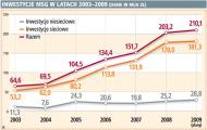 Inwestycje MSG w latach 2003-2009 (dane w mln zł)