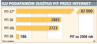 Nie tylko PIT-37 przez internet