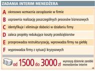 <strong>Firmy</strong> wynajmują czasowych menedżerów