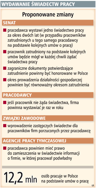 Firmy rzadziej wystawią <strong>świadectwa pracy</strong>